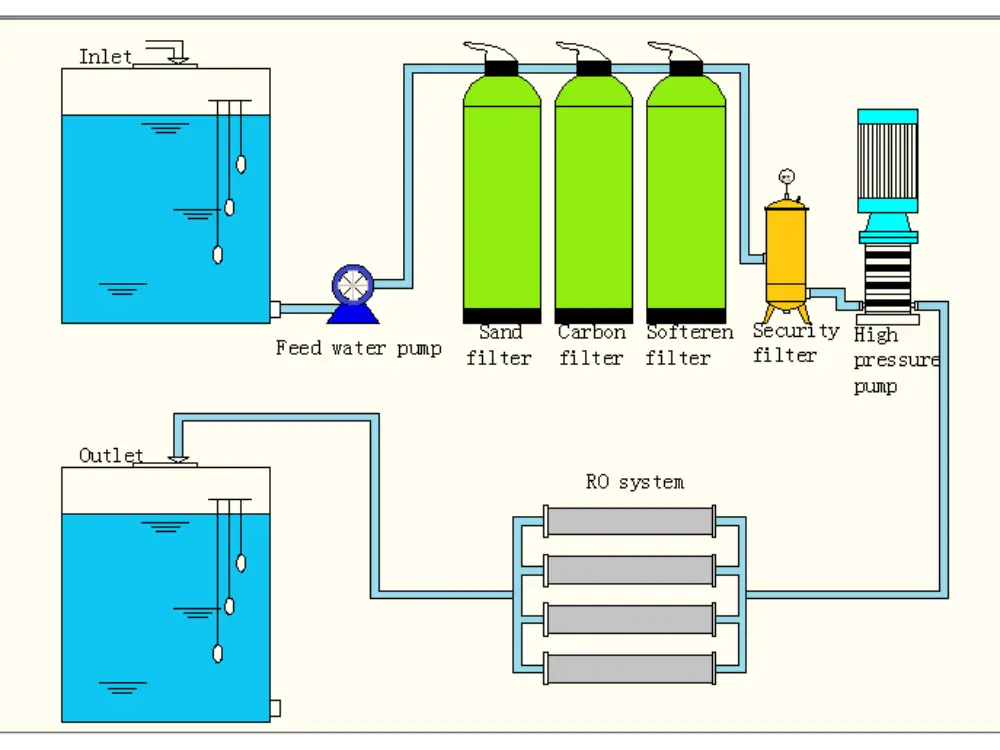 borehole water reverse osmosis system flow chart