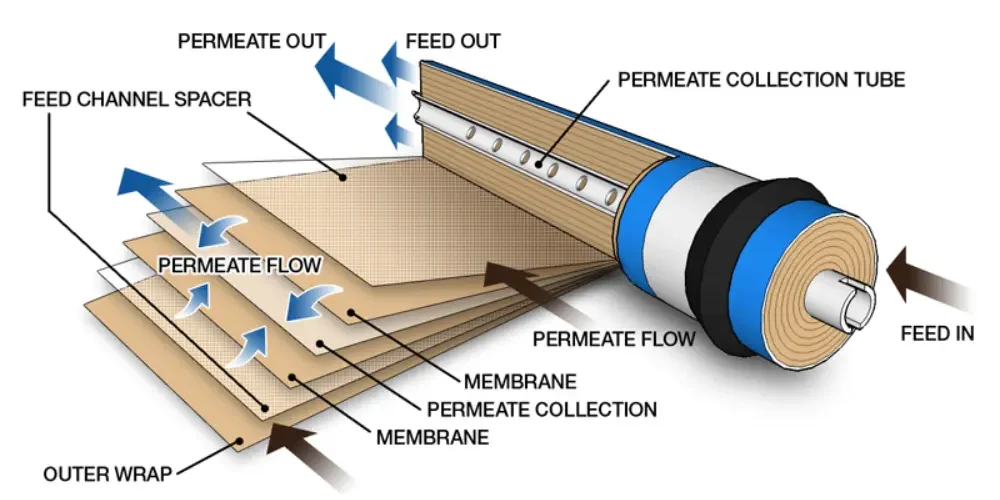 reverse osmosis menbrane