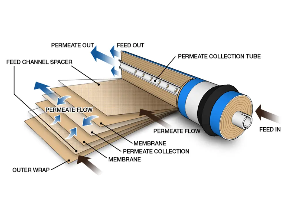 reverse osmosis menbrane